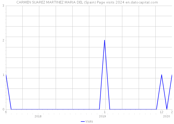 CARMEN SUAREZ MARTINEZ MARIA DEL (Spain) Page visits 2024 