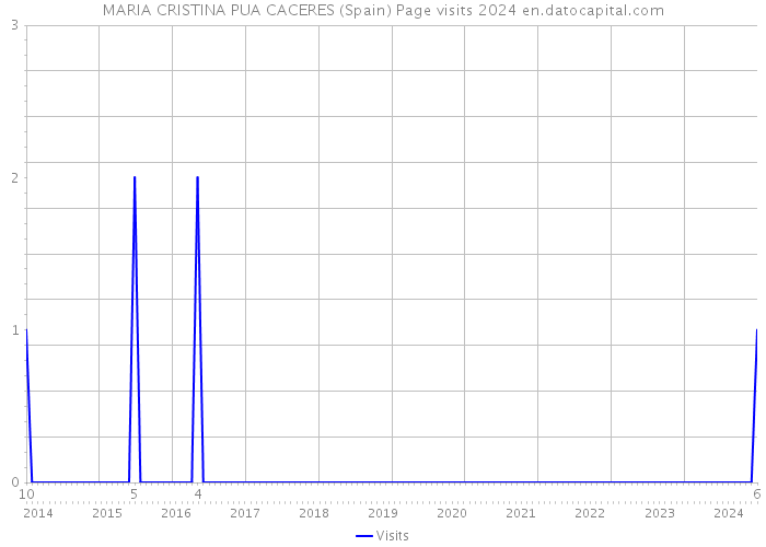 MARIA CRISTINA PUA CACERES (Spain) Page visits 2024 