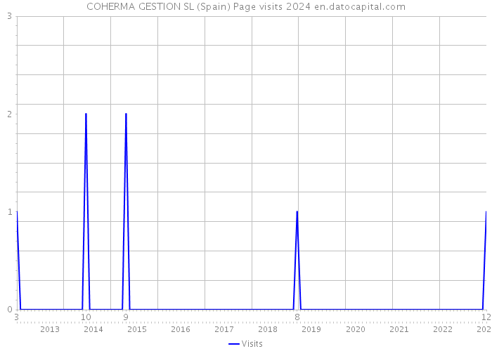 COHERMA GESTION SL (Spain) Page visits 2024 