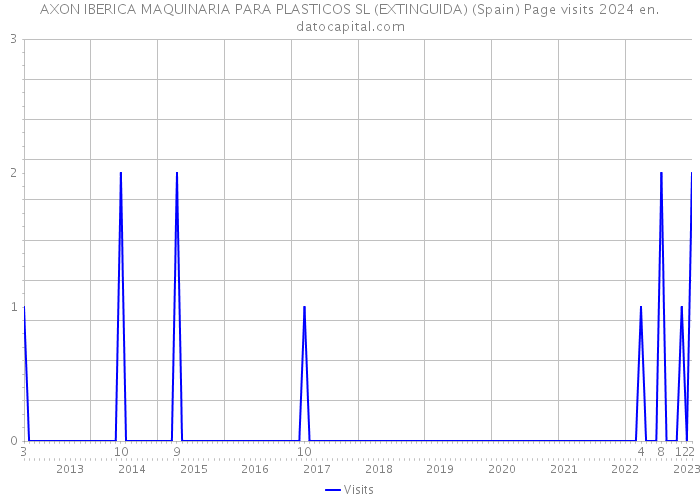 AXON IBERICA MAQUINARIA PARA PLASTICOS SL (EXTINGUIDA) (Spain) Page visits 2024 