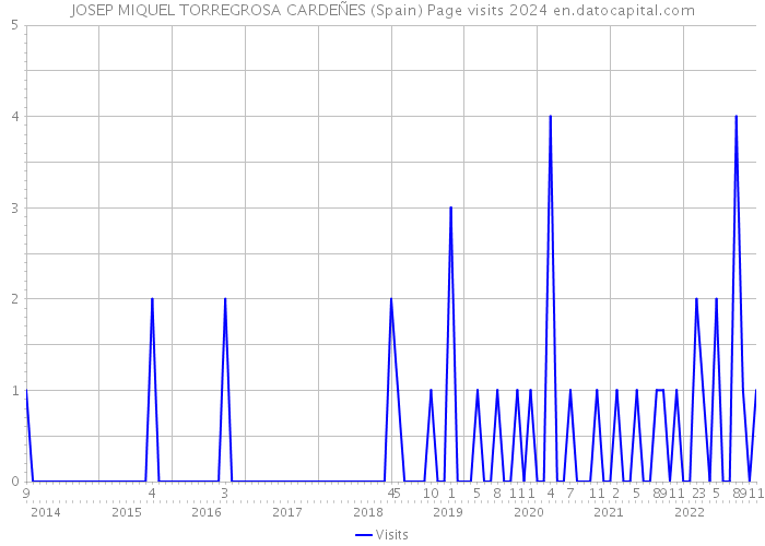 JOSEP MIQUEL TORREGROSA CARDEÑES (Spain) Page visits 2024 