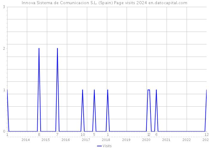 Innova Sistema de Comunicacion S.L. (Spain) Page visits 2024 