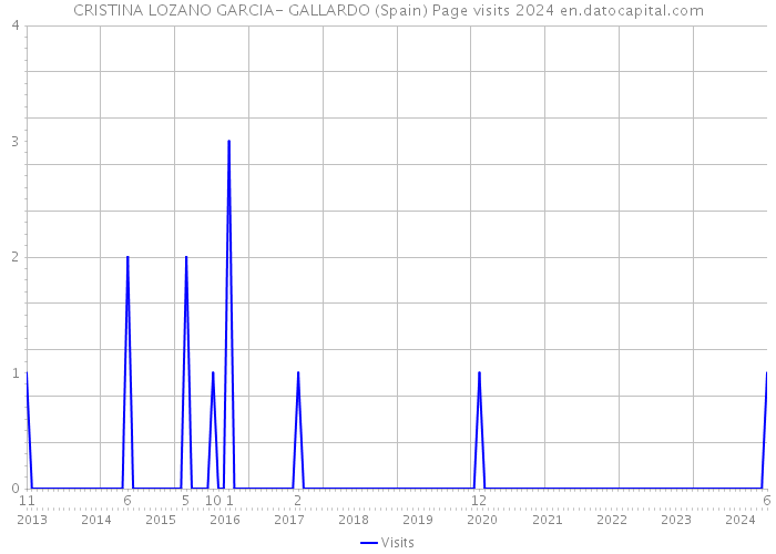 CRISTINA LOZANO GARCIA- GALLARDO (Spain) Page visits 2024 