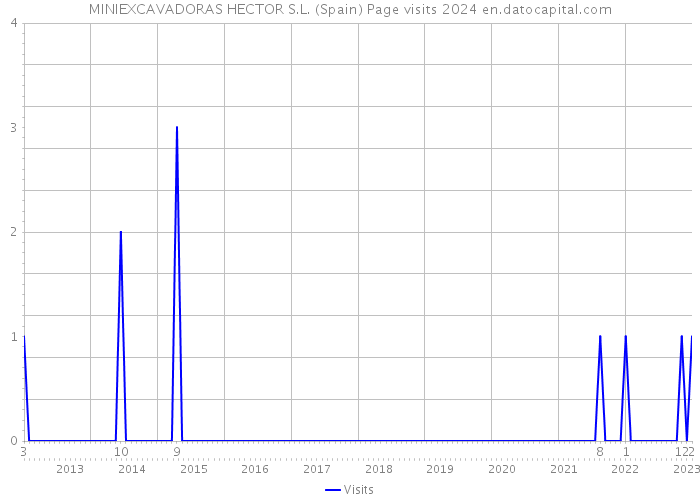 MINIEXCAVADORAS HECTOR S.L. (Spain) Page visits 2024 
