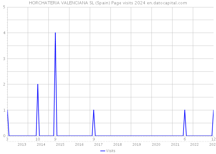 HORCHATERIA VALENCIANA SL (Spain) Page visits 2024 