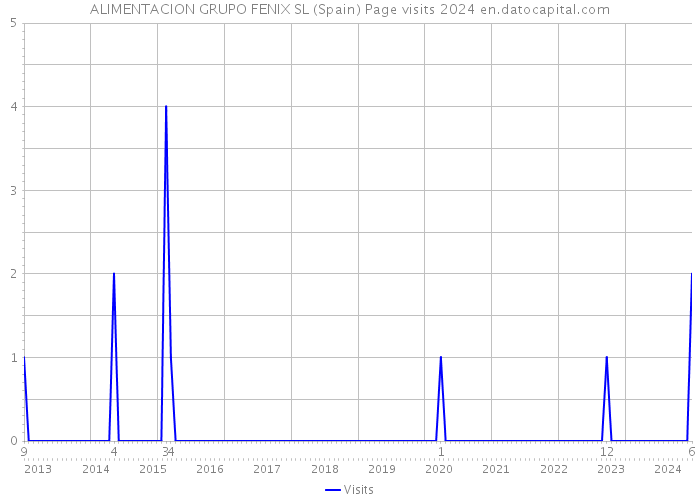 ALIMENTACION GRUPO FENIX SL (Spain) Page visits 2024 