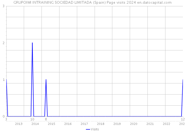 GRUPOIWI INTRAINING SOCIEDAD LIMITADA (Spain) Page visits 2024 