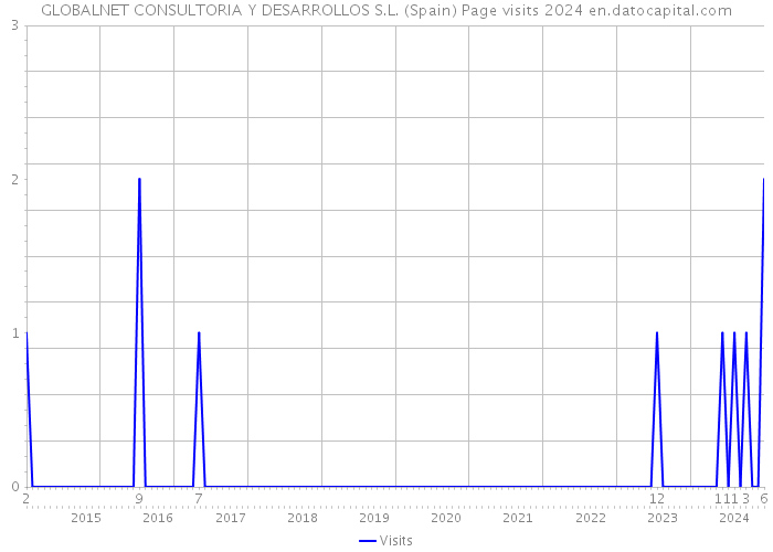 GLOBALNET CONSULTORIA Y DESARROLLOS S.L. (Spain) Page visits 2024 