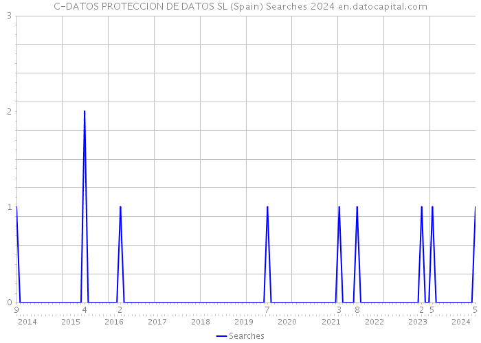 C-DATOS PROTECCION DE DATOS SL (Spain) Searches 2024 