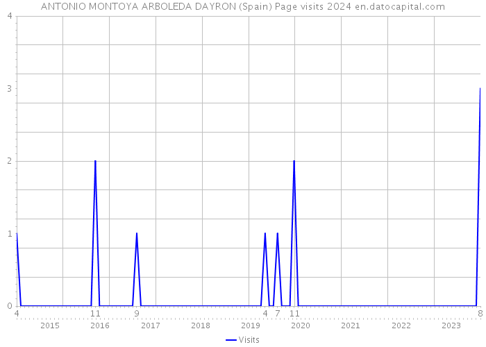 ANTONIO MONTOYA ARBOLEDA DAYRON (Spain) Page visits 2024 