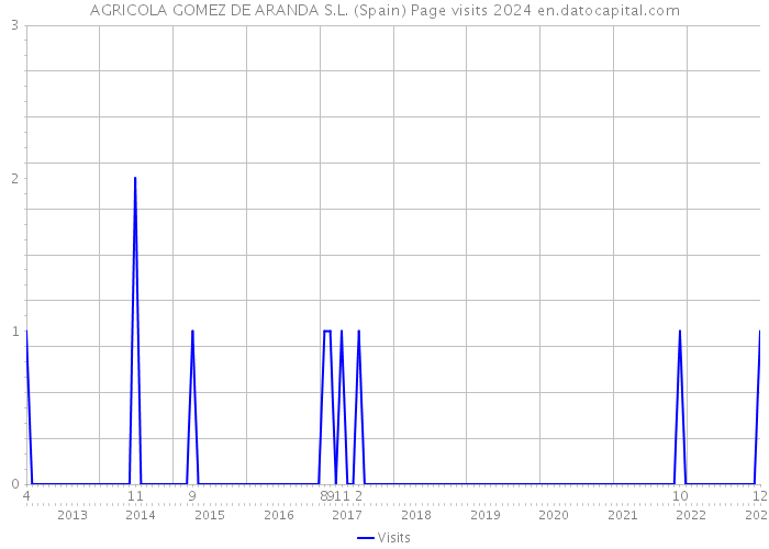 AGRICOLA GOMEZ DE ARANDA S.L. (Spain) Page visits 2024 