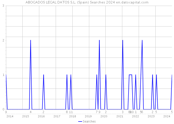 ABOGADOS LEGAL DATOS S.L. (Spain) Searches 2024 