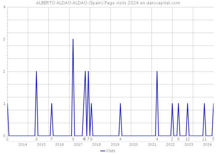 ALBERTO ALDAO ALDAO (Spain) Page visits 2024 