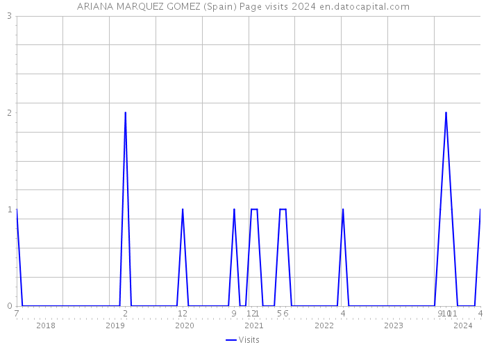 ARIANA MARQUEZ GOMEZ (Spain) Page visits 2024 