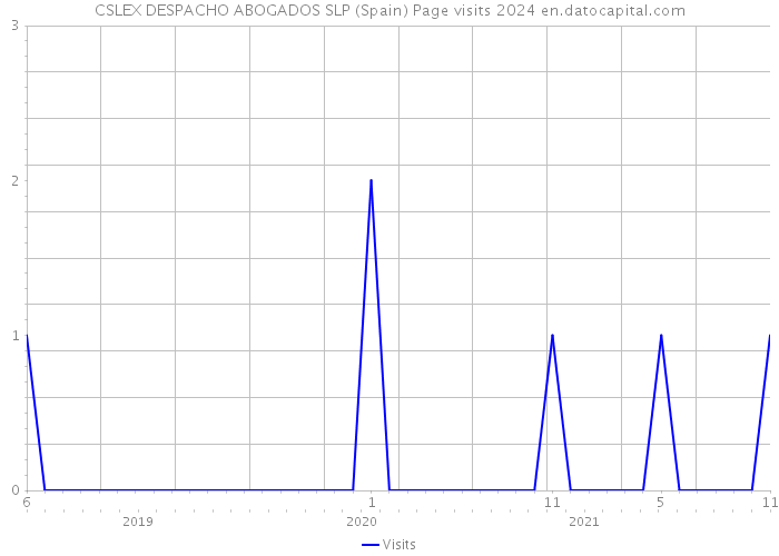 CSLEX DESPACHO ABOGADOS SLP (Spain) Page visits 2024 