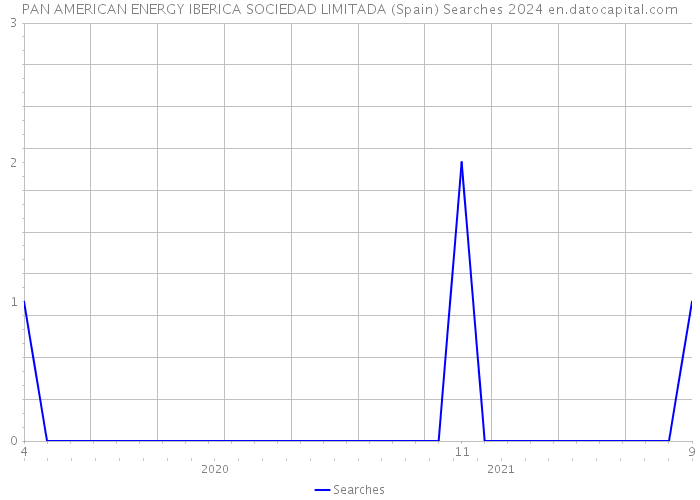 PAN AMERICAN ENERGY IBERICA SOCIEDAD LIMITADA (Spain) Searches 2024 