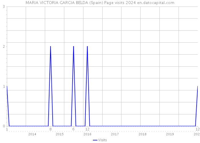 MARIA VICTORIA GARCIA BELDA (Spain) Page visits 2024 