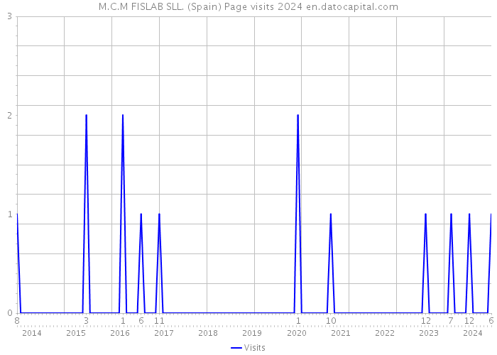 M.C.M FISLAB SLL. (Spain) Page visits 2024 