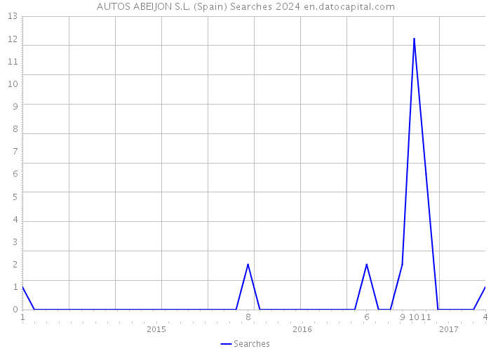 AUTOS ABEIJON S.L. (Spain) Searches 2024 