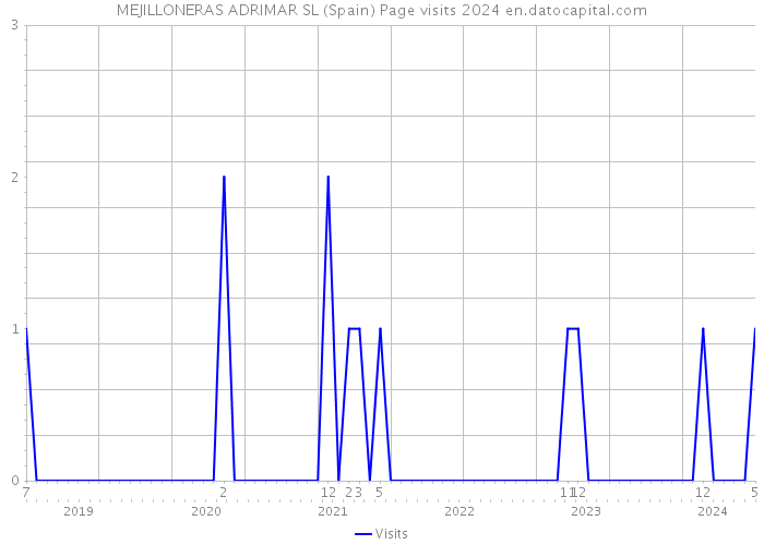 MEJILLONERAS ADRIMAR SL (Spain) Page visits 2024 