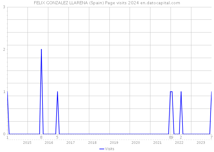 FELIX GONZALEZ LLARENA (Spain) Page visits 2024 