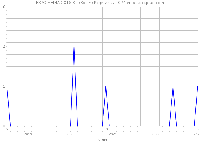 EXPO MEDIA 2016 SL. (Spain) Page visits 2024 