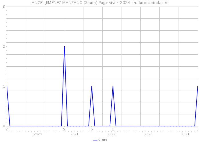 ANGEL JIMENEZ MANZANO (Spain) Page visits 2024 