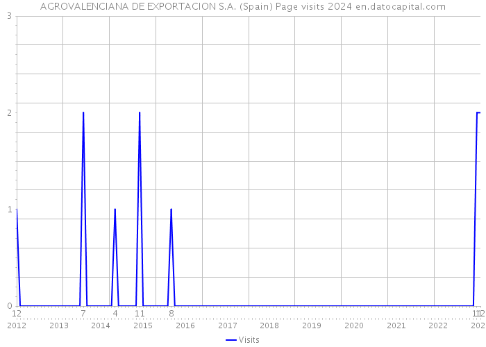 AGROVALENCIANA DE EXPORTACION S.A. (Spain) Page visits 2024 