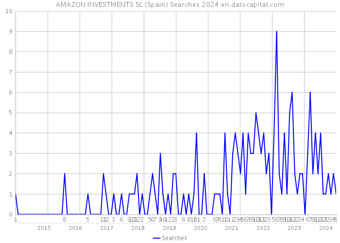 AMAZON INVESTMENTS SL (Spain) Searches 2024 