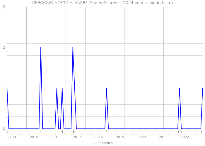 GREGORIO ACERO ALVAREZ (Spain) Searches 2024 