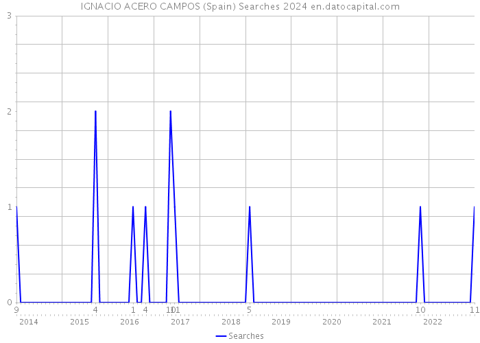 IGNACIO ACERO CAMPOS (Spain) Searches 2024 