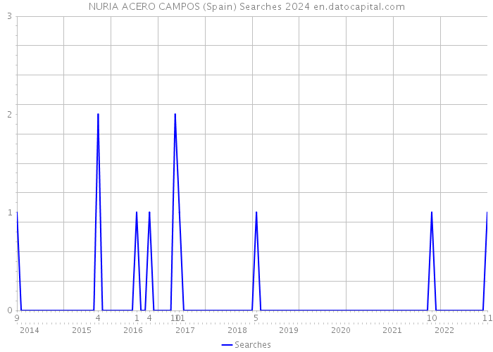 NURIA ACERO CAMPOS (Spain) Searches 2024 