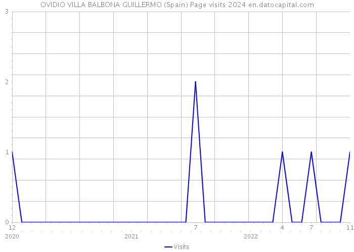 OVIDIO VILLA BALBONA GUILLERMO (Spain) Page visits 2024 