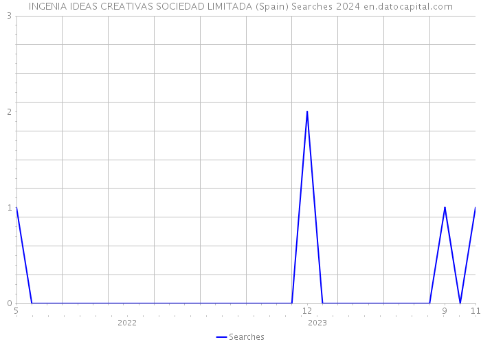 INGENIA IDEAS CREATIVAS SOCIEDAD LIMITADA (Spain) Searches 2024 