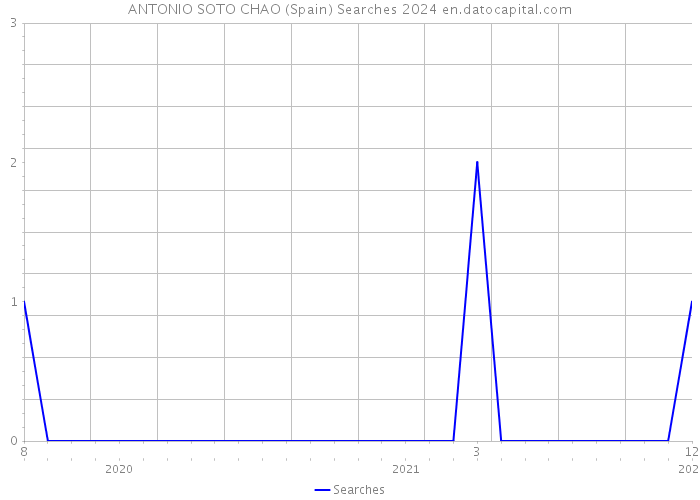 ANTONIO SOTO CHAO (Spain) Searches 2024 
