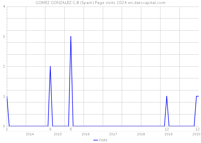 GOMEZ GONZALEZ C.B (Spain) Page visits 2024 