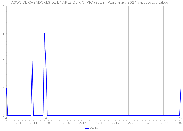 ASOC DE CAZADORES DE LINARES DE RIOFRIO (Spain) Page visits 2024 