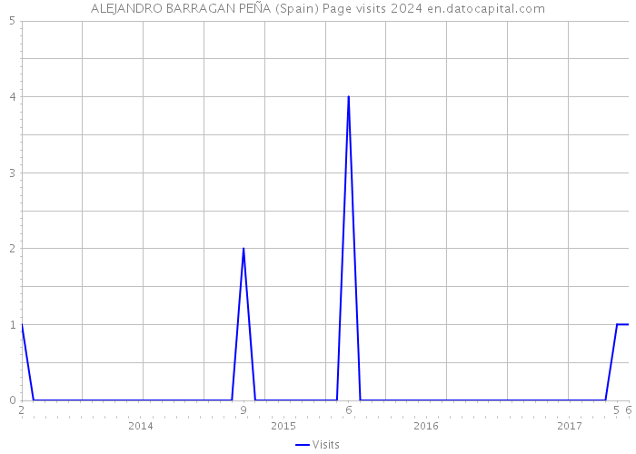 ALEJANDRO BARRAGAN PEÑA (Spain) Page visits 2024 