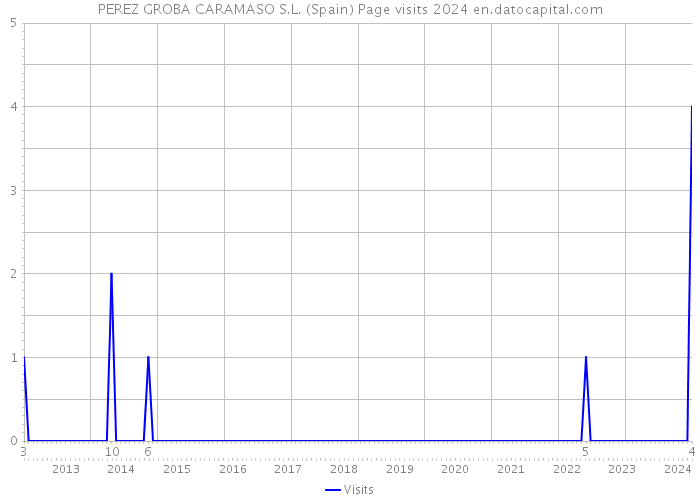 PEREZ GROBA CARAMASO S.L. (Spain) Page visits 2024 