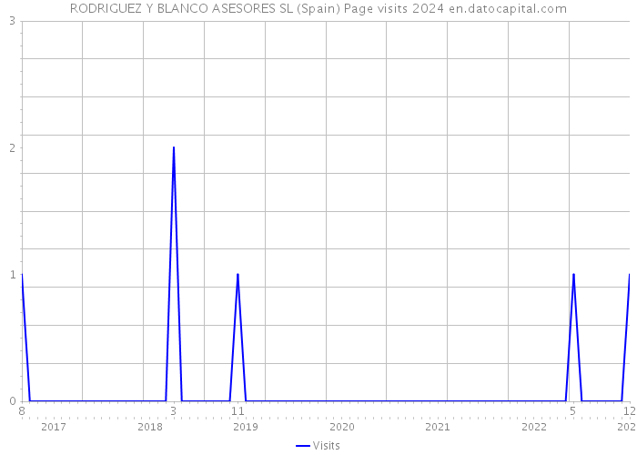 RODRIGUEZ Y BLANCO ASESORES SL (Spain) Page visits 2024 