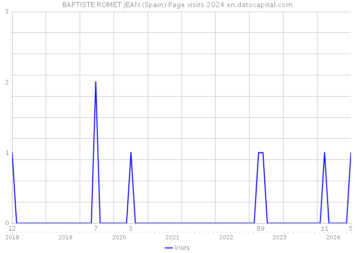 BAPTISTE ROMET JEAN (Spain) Page visits 2024 