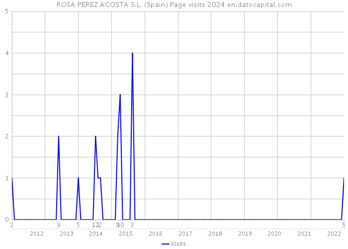ROSA PEREZ ACOSTA S.L. (Spain) Page visits 2024 