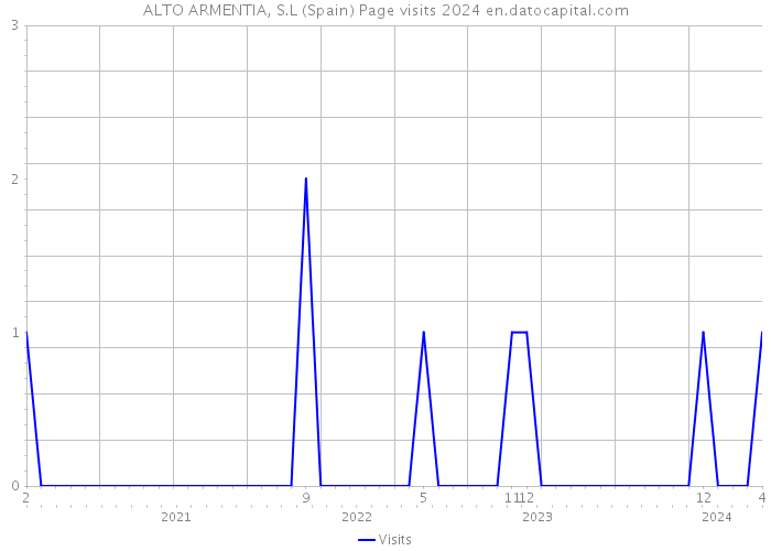 ALTO ARMENTIA, S.L (Spain) Page visits 2024 