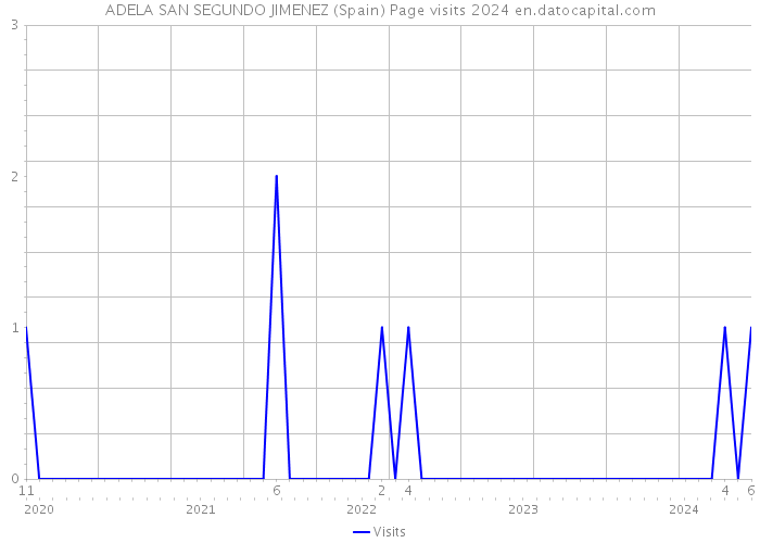 ADELA SAN SEGUNDO JIMENEZ (Spain) Page visits 2024 