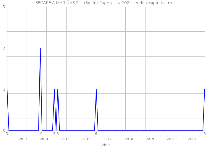 SEGAPE A MARIÑAS S.L. (Spain) Page visits 2024 