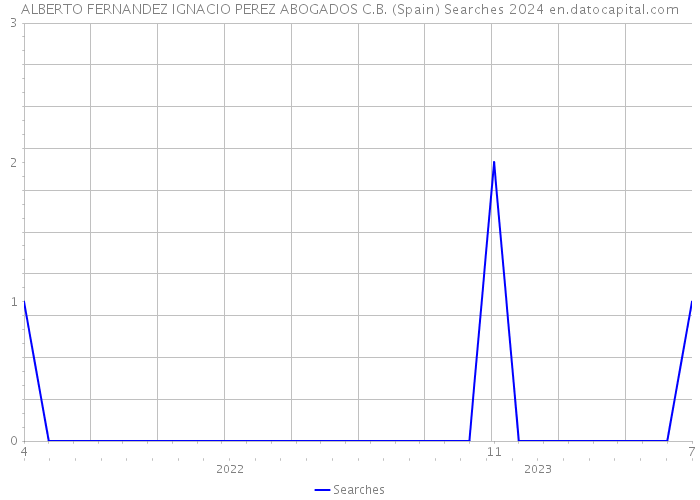 ALBERTO FERNANDEZ IGNACIO PEREZ ABOGADOS C.B. (Spain) Searches 2024 