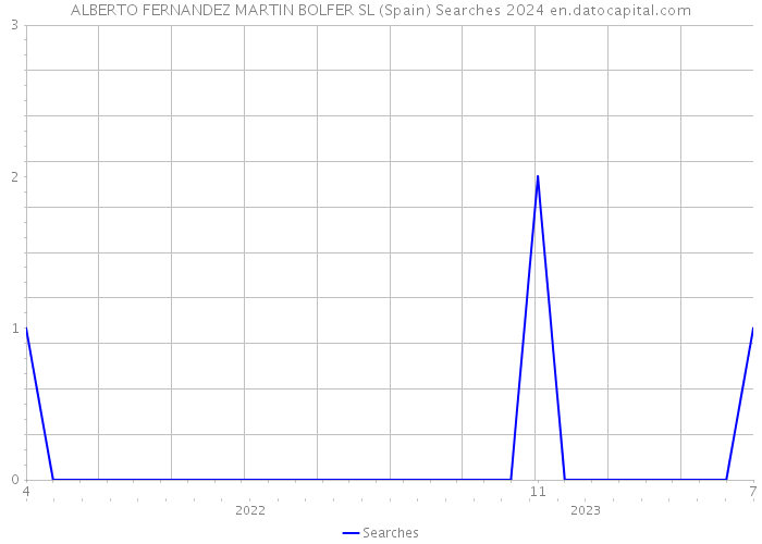 ALBERTO FERNANDEZ MARTIN BOLFER SL (Spain) Searches 2024 