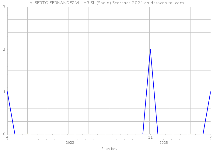 ALBERTO FERNANDEZ VILLAR SL (Spain) Searches 2024 