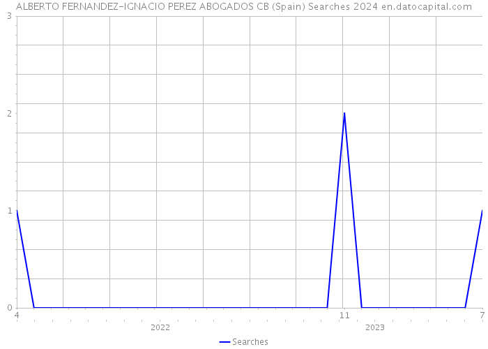ALBERTO FERNANDEZ-IGNACIO PEREZ ABOGADOS CB (Spain) Searches 2024 