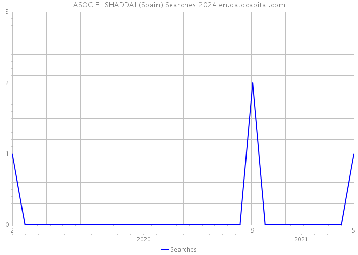 ASOC EL SHADDAI (Spain) Searches 2024 